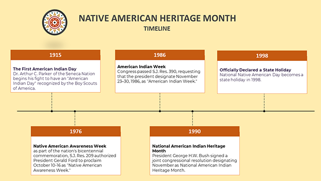 Native American Heritage Month timeline